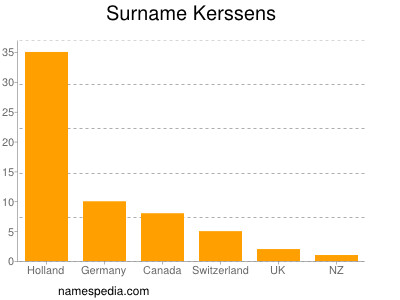 Familiennamen Kerssens