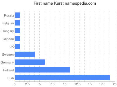 Given name Kerst