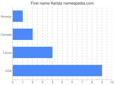 Given name Kersta