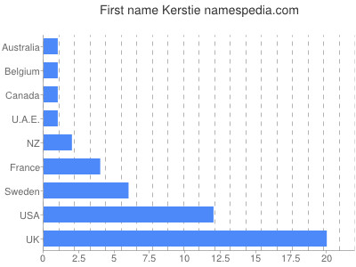 Given name Kerstie