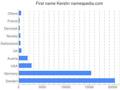 Given name Kerstin