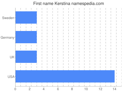 prenom Kerstina