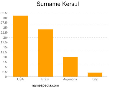 Familiennamen Kersul