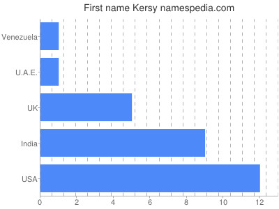 prenom Kersy