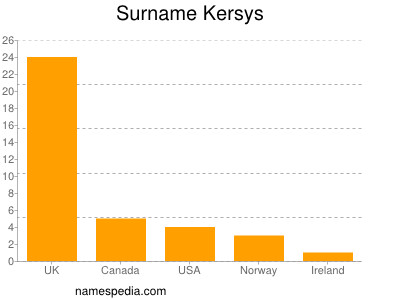 Familiennamen Kersys