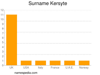 Familiennamen Kersyte