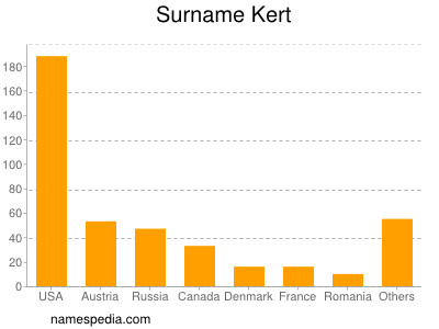 Familiennamen Kert