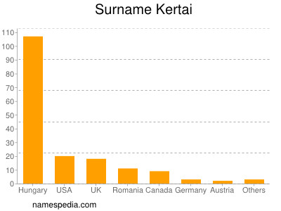 Surname Kertai