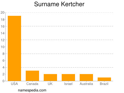 Familiennamen Kertcher