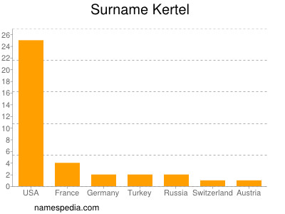 Familiennamen Kertel