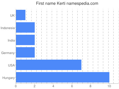 Vornamen Kerti