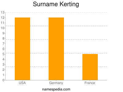 Familiennamen Kerting