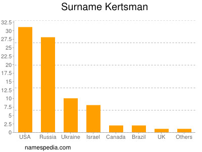 Surname Kertsman