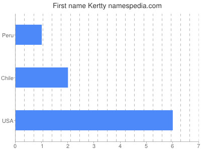 Vornamen Kertty
