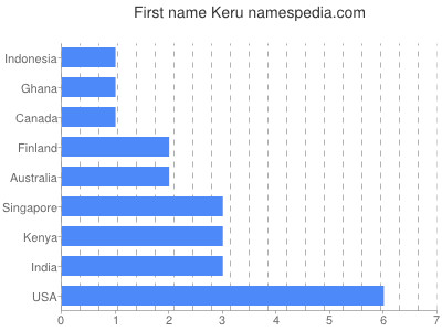 prenom Keru