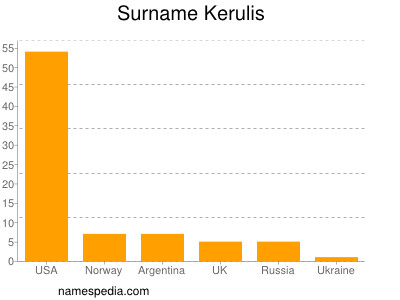 Familiennamen Kerulis