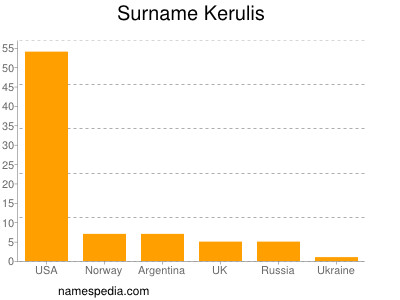 nom Kerulis