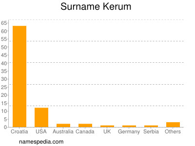 Familiennamen Kerum