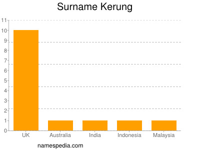 Familiennamen Kerung