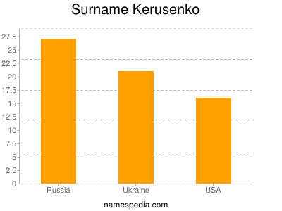 Familiennamen Kerusenko