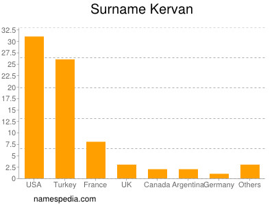 Surname Kervan