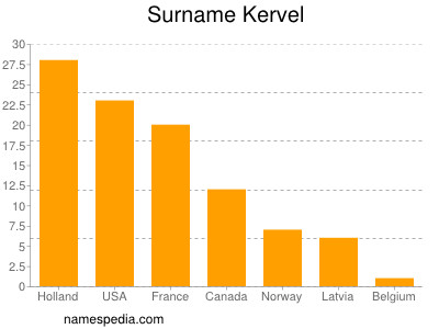 Familiennamen Kervel