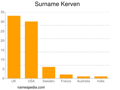 Familiennamen Kerven