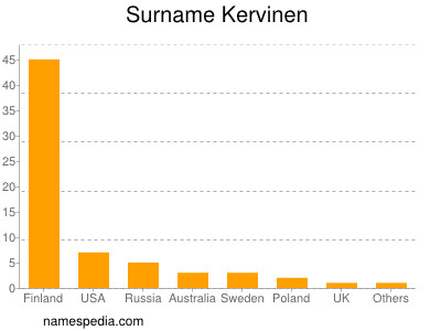 Surname Kervinen