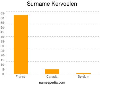 Surname Kervoelen