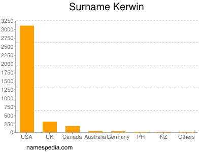 Familiennamen Kerwin