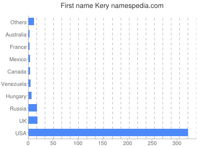 prenom Kery