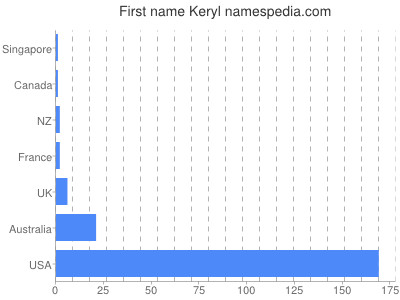 prenom Keryl