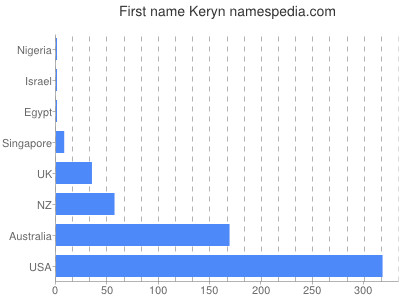 Vornamen Keryn