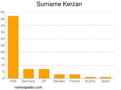 Familiennamen Kerzan