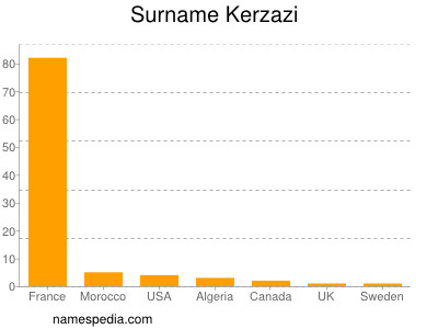 Surname Kerzazi