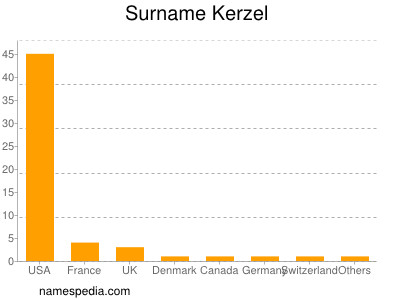 Familiennamen Kerzel