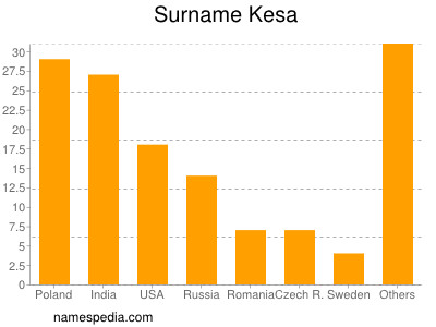 Familiennamen Kesa