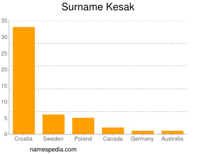 Surname Kesak