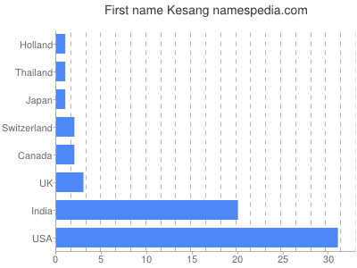 Vornamen Kesang