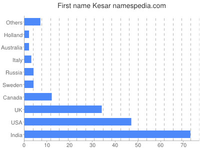 prenom Kesar