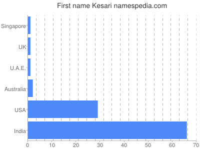 prenom Kesari