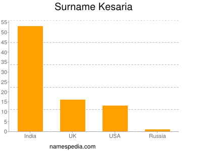 Familiennamen Kesaria