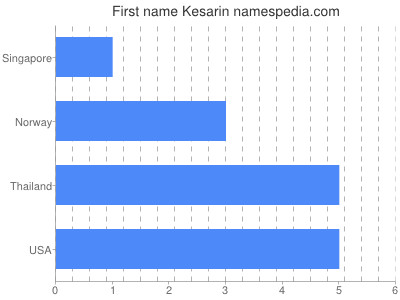 Vornamen Kesarin