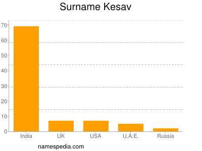 nom Kesav