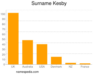 Familiennamen Kesby