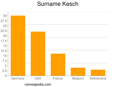 nom Kesch