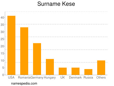 Familiennamen Kese