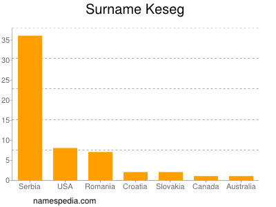 Surname Keseg
