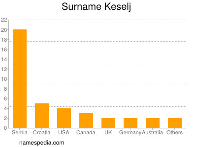 Surname Keselj