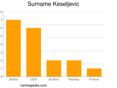 Familiennamen Keseljevic
